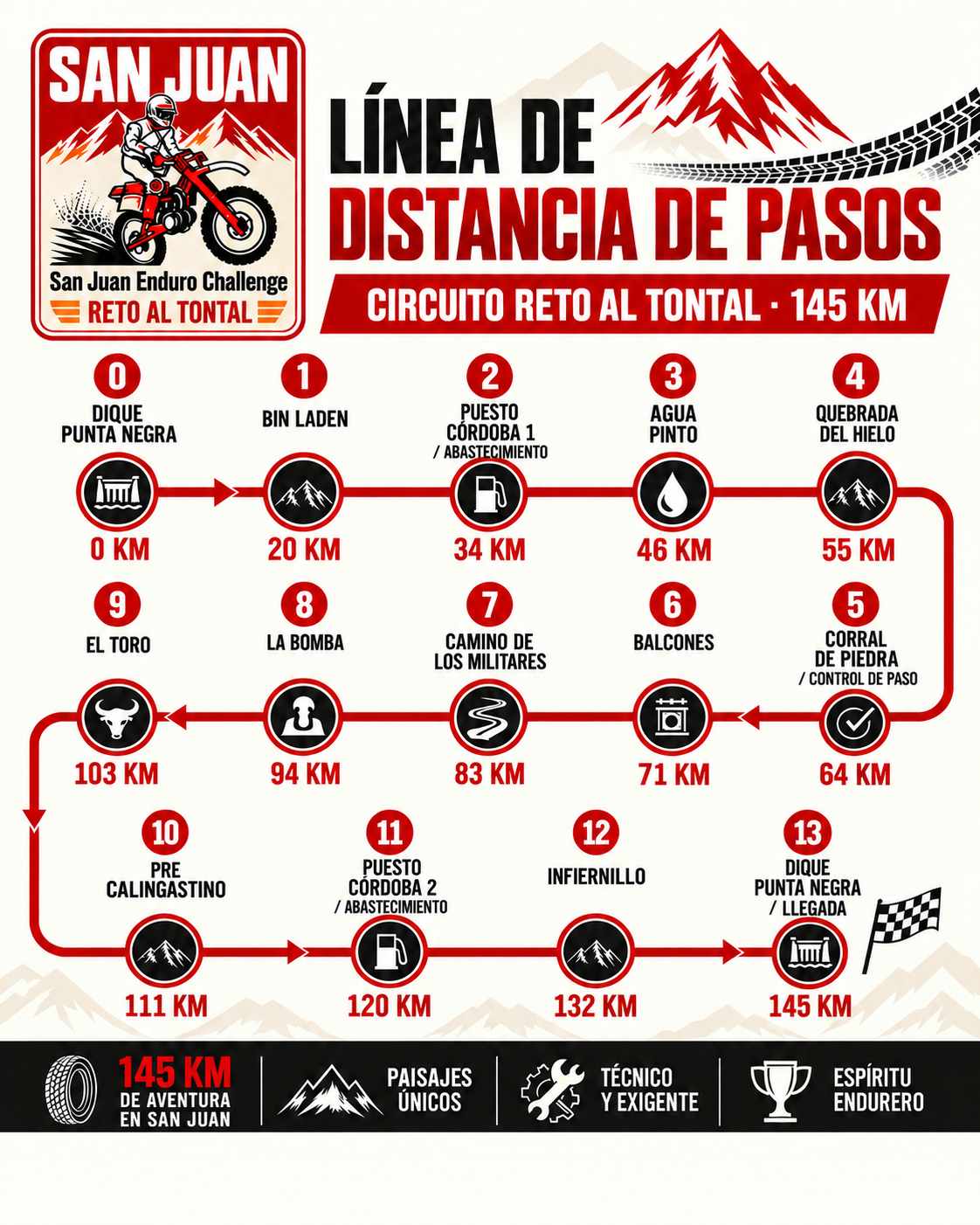 Línea de distancia de pasos · Reto al Tontal 145 km